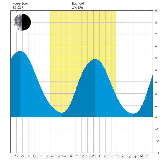 Fishing Creek entrance tide chart for Wednesday, February 23, 2022
