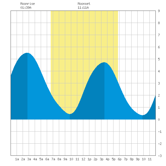 Fishing Creek entrance tide chart for Thursday, February 24, 2022