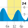 Fishing Creek entrance tide chart for Thursday, February 24, 2022