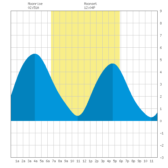 Fishing Creek entrance tide chart for Friday, February 25, 2022