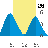 Fishing Creek entrance tide chart for Saturday, February 26, 2022