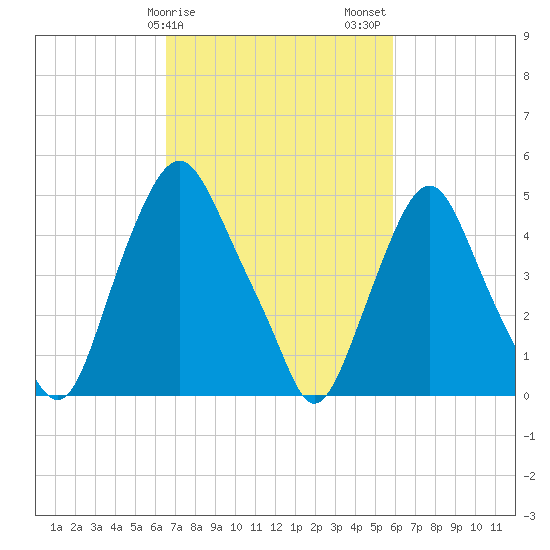Fishing Creek entrance tide chart for Monday, February 28, 2022