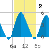 Fishing Creek entrance tide chart for Wednesday, February 2, 2022