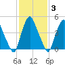 Fishing Creek entrance tide chart for Thursday, February 3, 2022