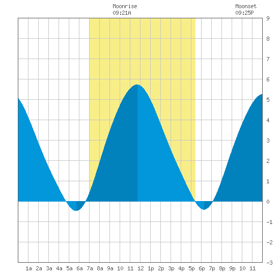 Fishing Creek entrance tide chart for Friday, February 4, 2022