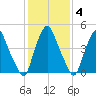 Fishing Creek entrance tide chart for Friday, February 4, 2022