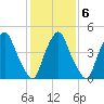 Fishing Creek entrance tide chart for Sunday, February 6, 2022
