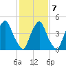 Fishing Creek entrance tide chart for Monday, February 7, 2022