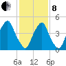 Fishing Creek entrance tide chart for Tuesday, February 8, 2022