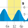 Fishing Creek entrance tide chart for Wednesday, February 9, 2022