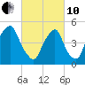 Fishing Creek entrance tide chart for Thursday, March 10, 2022