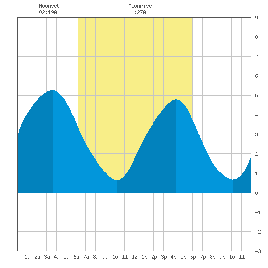 Fishing Creek entrance tide chart for Friday, March 11, 2022
