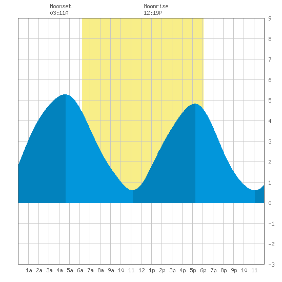Fishing Creek entrance tide chart for Saturday, March 12, 2022