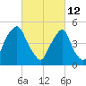 Fishing Creek entrance tide chart for Saturday, March 12, 2022