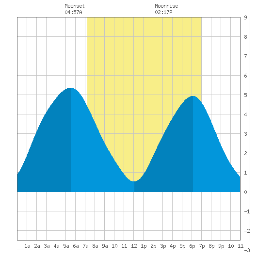 Fishing Creek entrance tide chart for Sunday, March 13, 2022