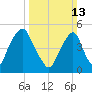 Fishing Creek entrance tide chart for Sunday, March 13, 2022