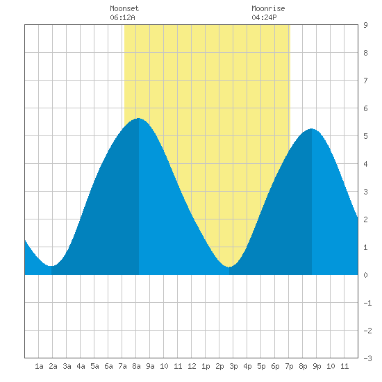 Fishing Creek entrance tide chart for Tuesday, March 15, 2022