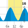 Fishing Creek entrance tide chart for Wednesday, March 16, 2022