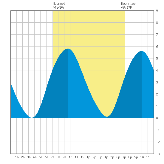 Fishing Creek entrance tide chart for Thursday, March 17, 2022