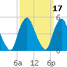 Fishing Creek entrance tide chart for Thursday, March 17, 2022