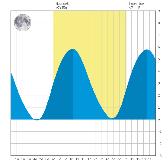 Fishing Creek entrance tide chart for Friday, March 18, 2022