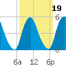 Fishing Creek entrance tide chart for Saturday, March 19, 2022