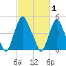 Fishing Creek entrance tide chart for Tuesday, March 1, 2022