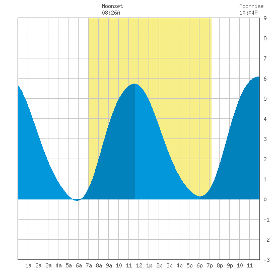 Fishing Creek entrance tide chart for Sunday, March 20, 2022