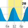 Fishing Creek entrance tide chart for Sunday, March 20, 2022