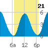 Fishing Creek entrance tide chart for Monday, March 21, 2022