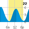 Fishing Creek entrance tide chart for Tuesday, March 22, 2022