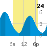 Fishing Creek entrance tide chart for Thursday, March 24, 2022