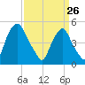 Fishing Creek entrance tide chart for Saturday, March 26, 2022