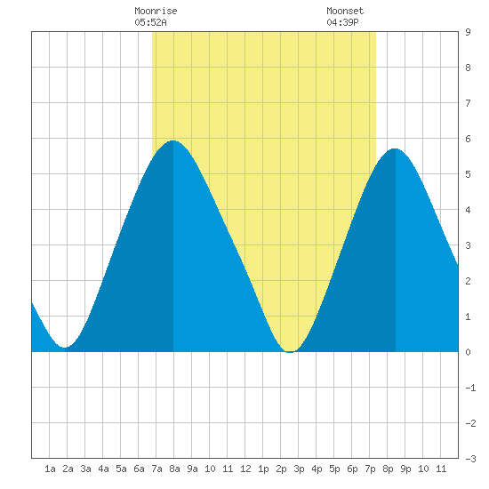 Fishing Creek entrance tide chart for Tuesday, March 29, 2022