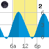 Fishing Creek entrance tide chart for Wednesday, March 2, 2022