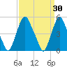 Fishing Creek entrance tide chart for Wednesday, March 30, 2022