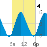 Fishing Creek entrance tide chart for Friday, March 4, 2022