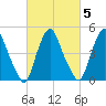 Fishing Creek entrance tide chart for Saturday, March 5, 2022