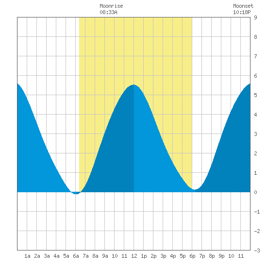 Fishing Creek entrance tide chart for Sunday, March 6, 2022