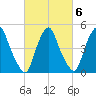 Fishing Creek entrance tide chart for Sunday, March 6, 2022
