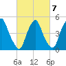 Fishing Creek entrance tide chart for Monday, March 7, 2022