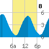 Fishing Creek entrance tide chart for Tuesday, March 8, 2022
