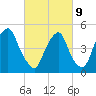 Fishing Creek entrance tide chart for Wednesday, March 9, 2022