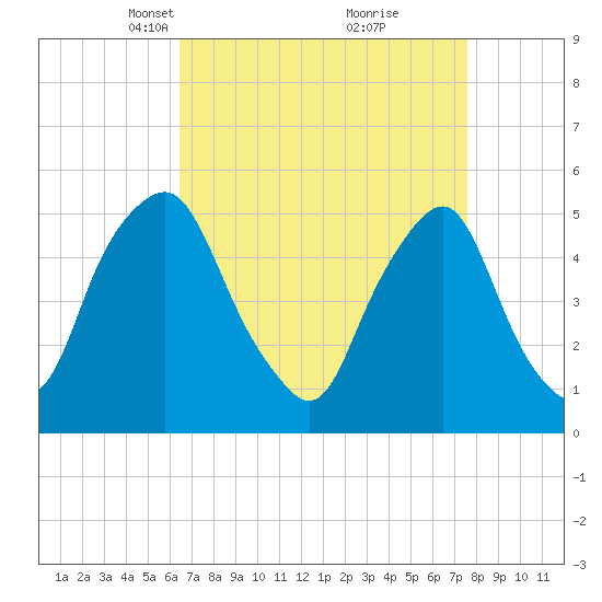 Fishing Creek entrance tide chart for Monday, April 11, 2022