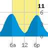Fishing Creek entrance tide chart for Monday, April 11, 2022