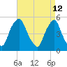 Fishing Creek entrance tide chart for Tuesday, April 12, 2022