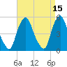 Fishing Creek entrance tide chart for Friday, April 15, 2022