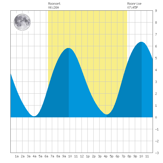 Fishing Creek entrance tide chart for Saturday, April 16, 2022