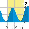 Fishing Creek entrance tide chart for Sunday, April 17, 2022