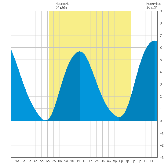 Fishing Creek entrance tide chart for Monday, April 18, 2022